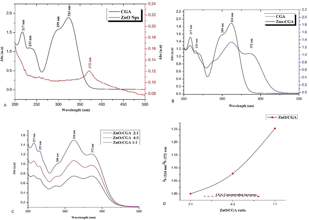 The UV–vis absorption spectrum of (A) CGA vs ZnO, (B) CGA vs ZnO/CGA, (C) ZnO vs CGA and ZnO/CGA, and (D) effect of excess CGA to constant ZnO-Nps.