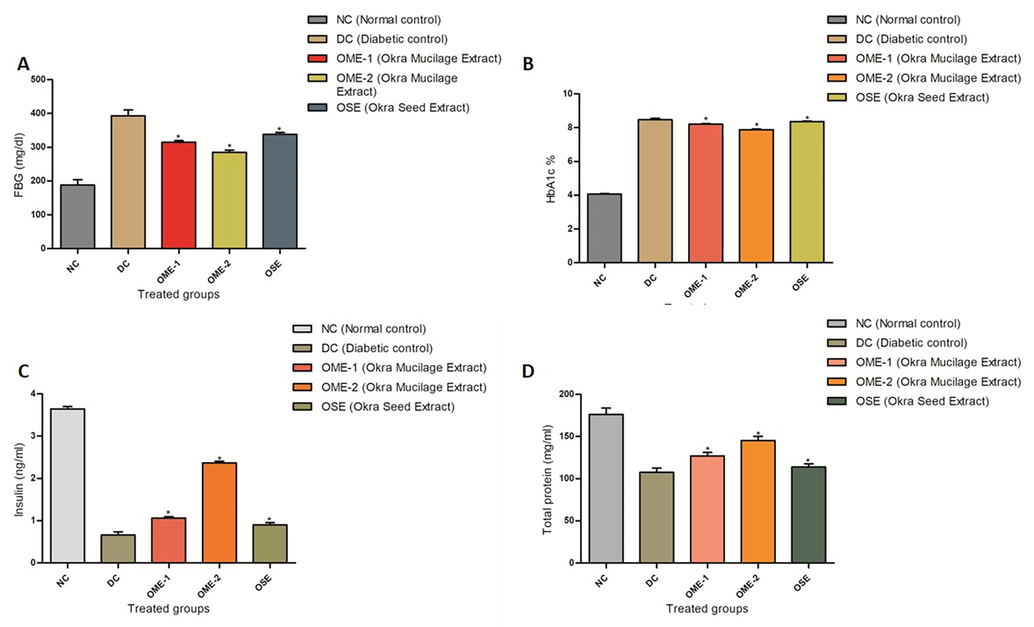 (A) FBG (mg/dl) profile in normal control, diabetic control, OME-1, OME-2, and OSE treated groups. (B) HbA1c% profile of normal control, diabetic control and OME-1, OME-2, and OSE treated groups. A comparative reduction in %HbA1c levels can be seen across all groups. (C) Insulin levels (ng/ml) in normal control, diabetic control, and Okra treated groups, OME-1, OME-2, and OSE. (D) Protein estimation in normal control, diabetic control, and okra treated groups, OME-1, OME-2, and OSE.