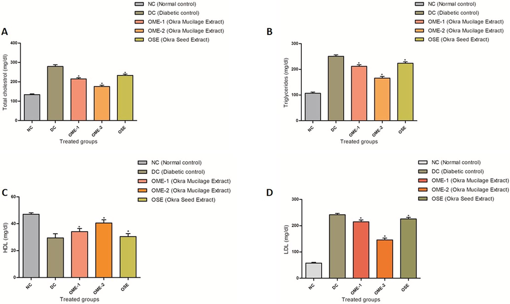 (A) TC profile. A plot of serum level of TC: Total Cholesterol (mg/dl) in normal control (NC), diabetic control (DC), OME-1, OME-2, and OSE treated group. (B) TG profile. A plot of serum level of TG: Triglycerides (mg/dl) in normal control (NC), diabetic control (DC), OME-1, OME-2, and OSE treated group. (C) HDL-C profile. A plot of serum HDL-C (mg/dl) level in normal control (NC), diabetic control (DC), OME-1, OME-2, and OSE treated group. (D) LDL-C profile. A plot of serum LDL-C (mg/dl) level in normal control (NC), diabetic control (DC), OME-1, OME-2, and OSE treated group.