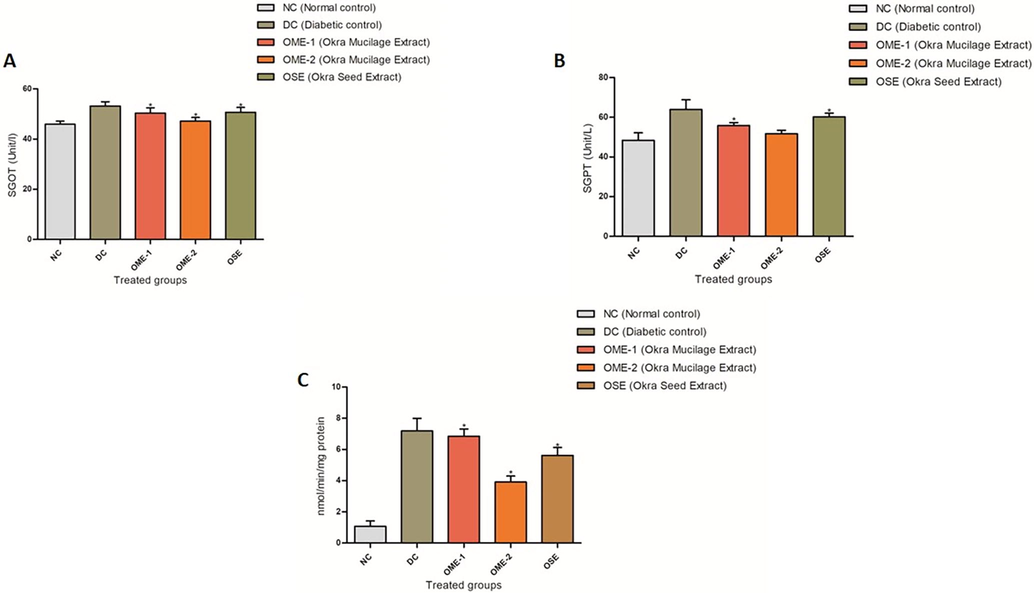 (A) SGOT profile. A plot of serum SGOT activity (U/L) in normal control (NC), diabetic control (DC), OME-1, OME-2, and OSE treated group. (B) SGPT profile. A plot of serum SGPT activity (U/L) in normal control (NC), diabetic control (DC), OME-1, OME-2, and OSE treated group. (C) ALP profile. A plot of serum ALP activity (U/L) in normal control (NC), diabetic control (DC), OME-1, OME-2, and OSE treated group.