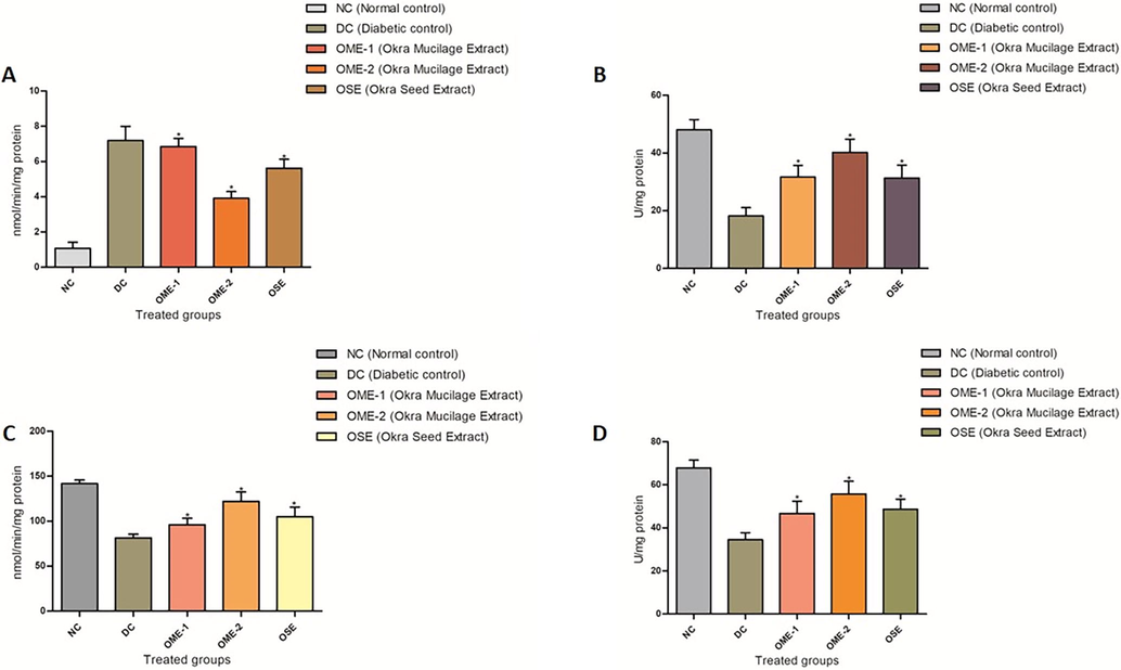 (A) Lipid peroxidation assay. A plot of comparison of MDA content (nmol/min/mg) in normal control, diabetic control, and treated groups (OME-1, OME-2, and OSE). (B) Catalase activity. A plot of comparison of Catalase levels (U/mg) in normal control, diabetic control, and treated groups (OME-1, OME-2, and OSE). (C) GST activity. A plot of comparison of GST levels (U/mg) in normal control, diabetic control, and treated groups (OME-1, OME-2, and OSE). (D) SOD activity. A plot of comparison of SOD levels (U/mg) in normal control, diabetic control, and treated groups (OME-1, OME-2, and OSE).