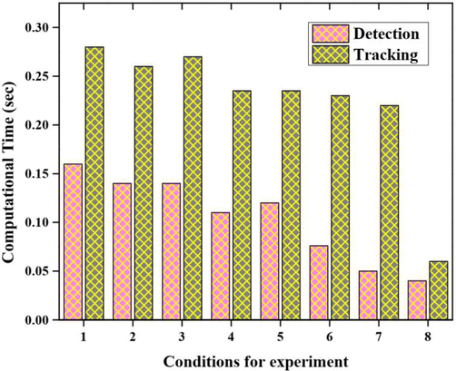 Performance analysis based on tracking and detection results.