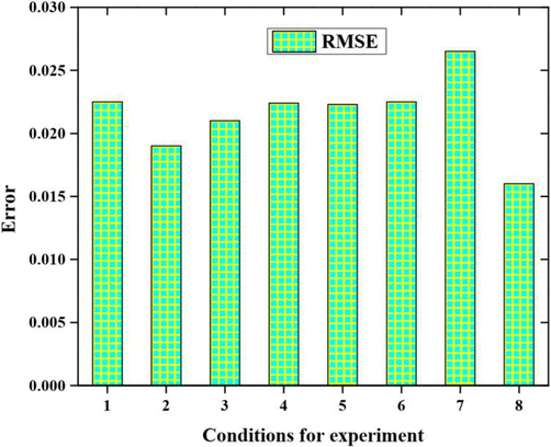 Performance analysis in terms of RMSE.