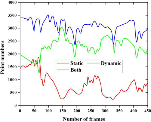 Performance analysis based on number of frames with varying numbers.