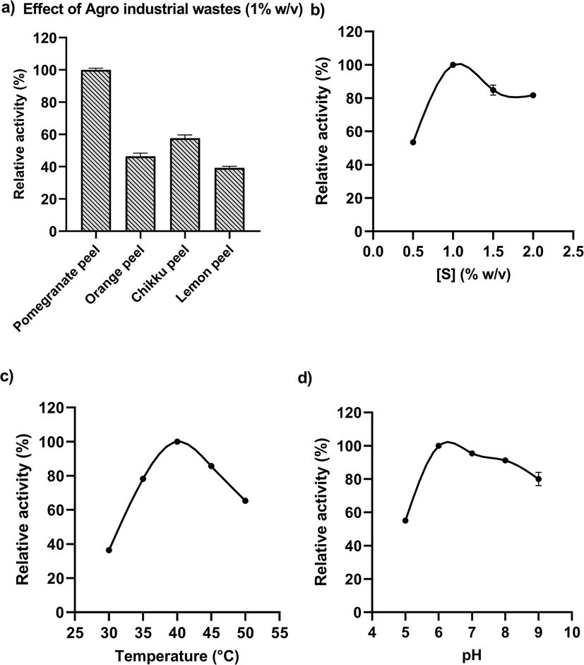 Optimization of the growth conditions for maximum pectinolytic activity from Klebsiella oxytoca af-G4 by using agro industrial wastes. a) Effect of various agro-industrial wastes on pectinase production; b) Effect of different concentrations of substrate (pomegranate); c) Effect of temperature; and d) Effect of pH on pectinase production medium.