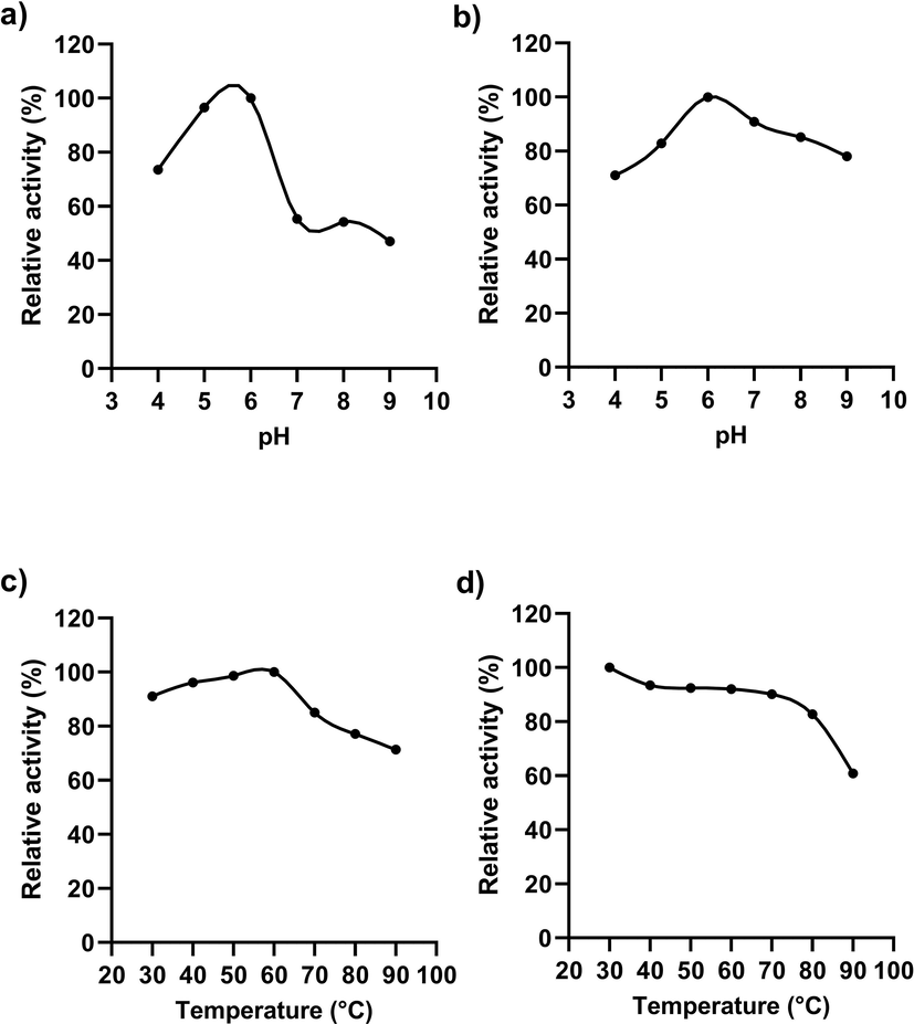 Activity of enzyme at different pH (a) and temperature (c) pH stability (b), thermostability (d).