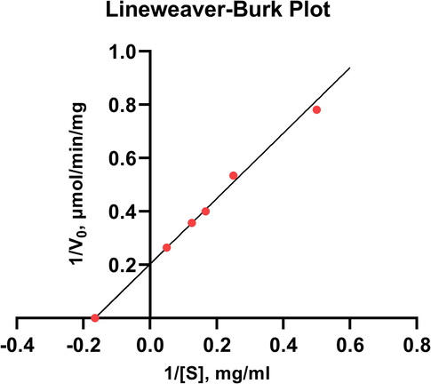 Lineweaver-Burk plot for the purified pectinase. GraphPad Prism 9.0 (San Diego, CA) was used to analyze the kinetic data.