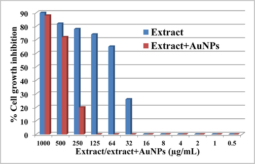 Effects of R. officinalis extract and extract + AuNPs on HT-29 cell growth.