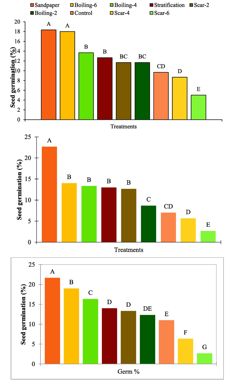 The impact of different seed dormancy release treatments on seed germination percentage of Juniper procera under continuous light (a), continuous dark (b) and alternating light and dark conditions (c).