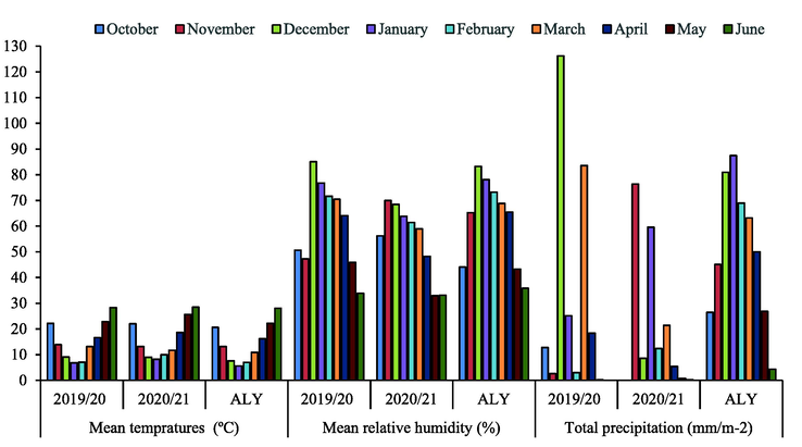 Weather data of the experimental site area. The values presented are monthly averages, whereas ALY represents long-term average (1929–2021) of the relevant parameter in the study region.