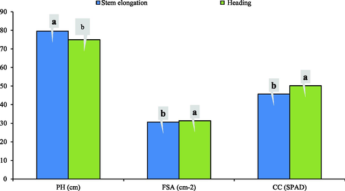 Changes in physiological parameters during two different phenological stages. Humic acid applied at heading stage had more positive impact on grain yield, agronomic and physiological parameters compared to its application at stem elongation stage.