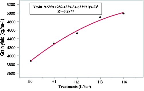 Relationship between humic acid treatments and grain yield.