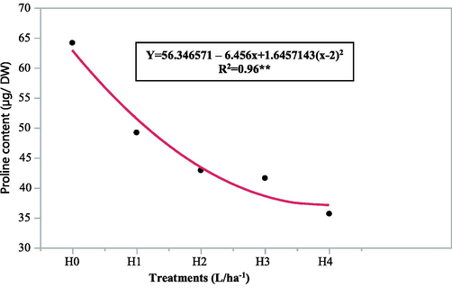 Relationship between humic acid treatments and proline content.