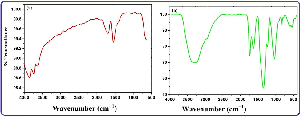 FTIR of (a) extracts and (b) biogenic AgNPs.