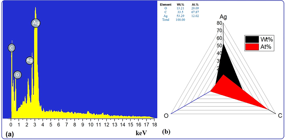 (a) EDX images and (b) weight % of elements.