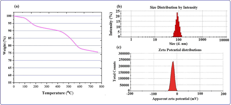 (a) TGA (b) DLS and (c) zeta potential analysis of the biogenic NPs.