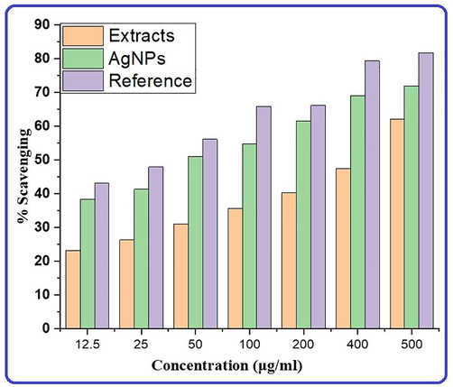 Different colors show the antioxidant power of strawberry fruit pomace extracts, their silver nanoparticles, and a reference.