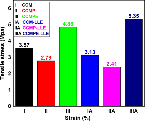 Tensile strength properties of bio nanocomposite films.