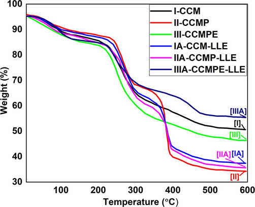 Thermogravimetric analysis (TGA) of bio nanocomposite films.