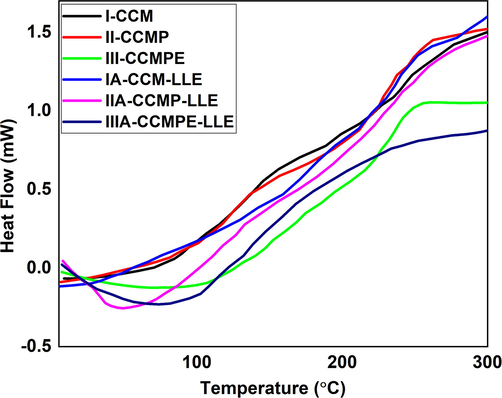 Differential scanning calorimetric (DSC) analysis of bio nanocomposite films.