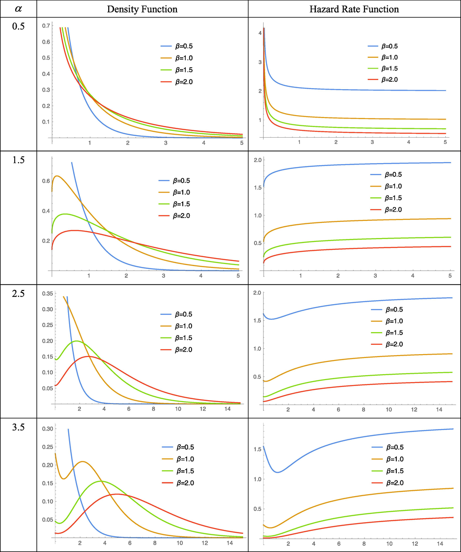 The Density and Hazard Rate Function of the Extended Ishita Distribution.