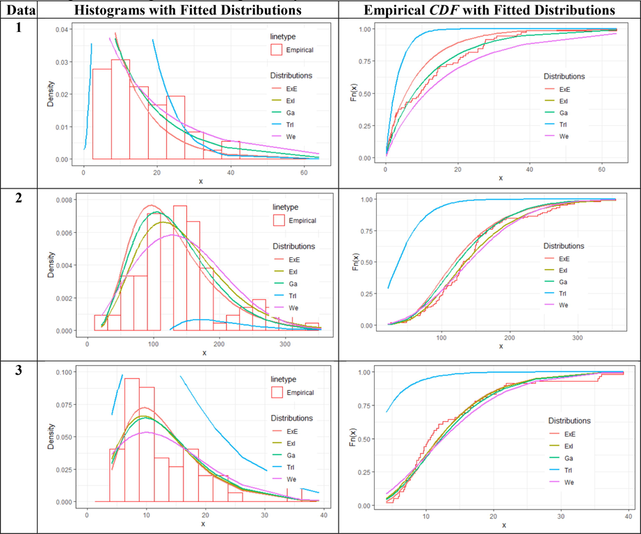 Histograms and Empirical cdf’s of Three Data Sets with Fitted Distributions.