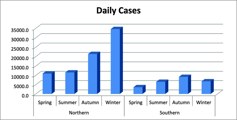 Effect of seasonal variations on SARS-CoV-2 daily cases in northern and southern hemisphere countries.