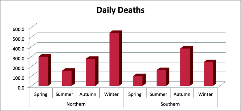 Effect of seasonal variations on the SARS-CoV-2 daily deaths in northern and southern hemisphere countries.