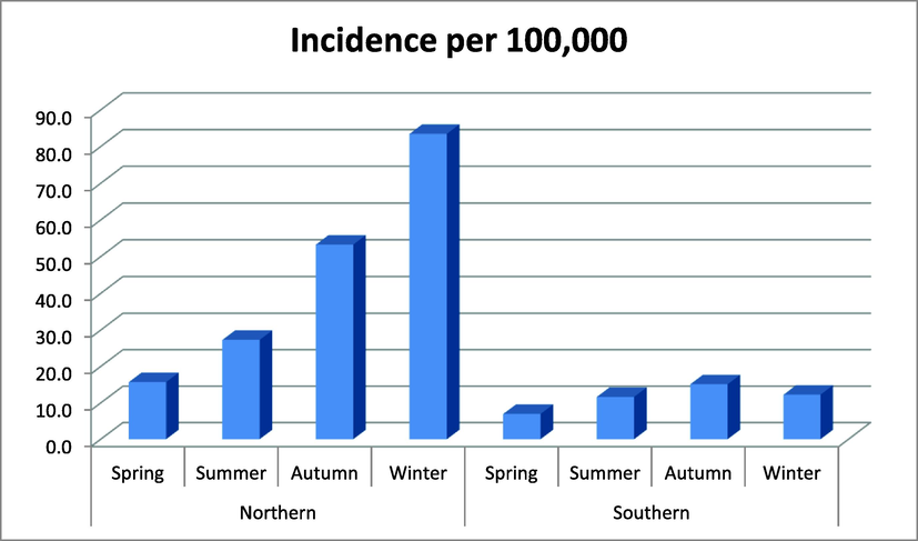 Effect of seasonal variation on the SARS-CoV-2 incidence per 100,000 population in northern and southern hemisphere countries.