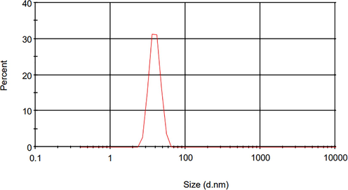 The size distribution for nHA particles.