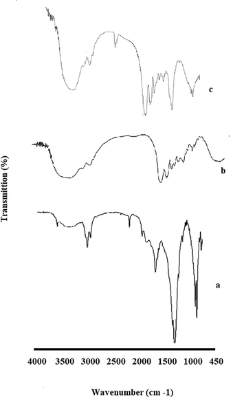 FTIR results for nHA (a), Gelatin (b) and the prepared sponge (c).