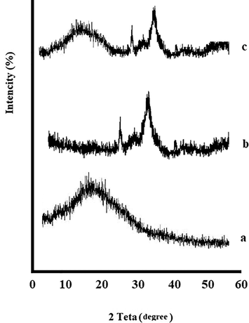 XRD diffraction patterns, Gelatin (a), nHA (b) and the prepared sponge (c).