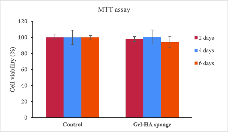 The cell viability of seeded DPSCs on the Gel-HA sponge scaffolds.