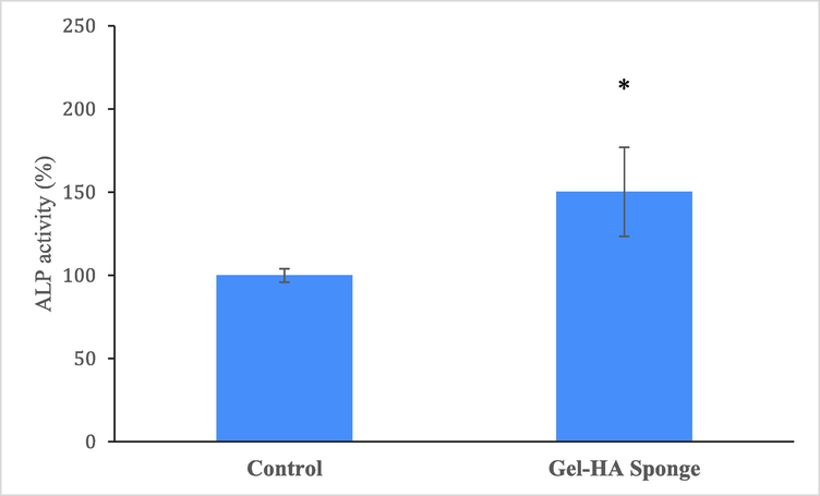 The ALP activity in DPSCs seeded on the Gel-HA sponge scaffolds. * shows statistically significant (p < 0.05) difference with control.