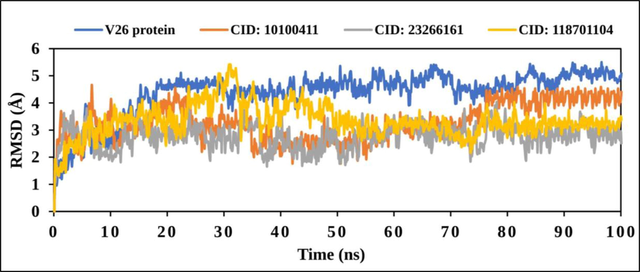 The graph represents the RMSD values from Cα atoms (blue curves) of VP26 protein and natural compounds, where the compounds have been shown as CID: 10100411 (red), CID: 23266461 (gray) and CID: 118701104 (yellow) with regards of 100 ns simulation time.