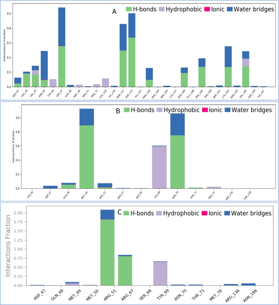 The bar charts indicate contact map of VP26 protein with the potential natural compounds from Withania somnifera, i.e., (A) CID10100411, (B) CID23266461, and (C) CID118701104 take out from 100 ns simulations.