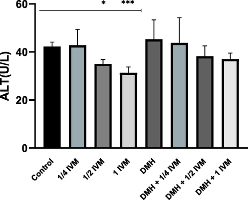 Shows the levels of ALT activity (u/l) in treated rats. Data represents the mean ± SE (n = 5).