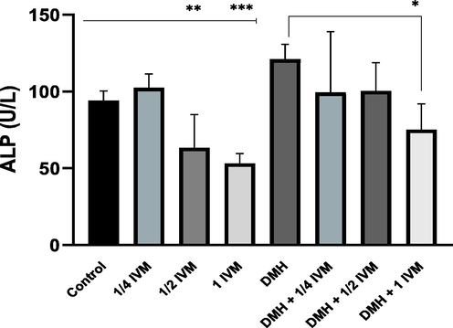 Shows the levels of ALP activity (u/l) in treated rats. Data represents the mean ± SE (n = 5).