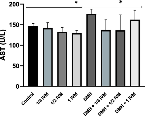 Shows the levels of AST activity (u/l) in treated rats. Data represents the mean ± SE (n = 5).