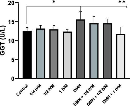 Shows the levels of GGT activity (u/l) in treated rats. Data represents the mean ± SE (n = 5).