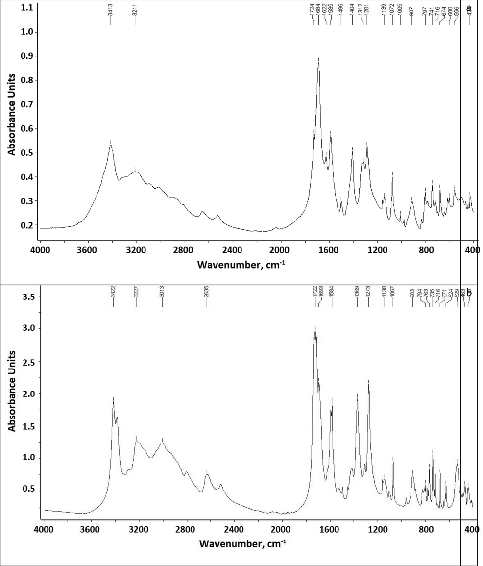 FTIR spectra: a - Biuret, b - Biuret water cluster.