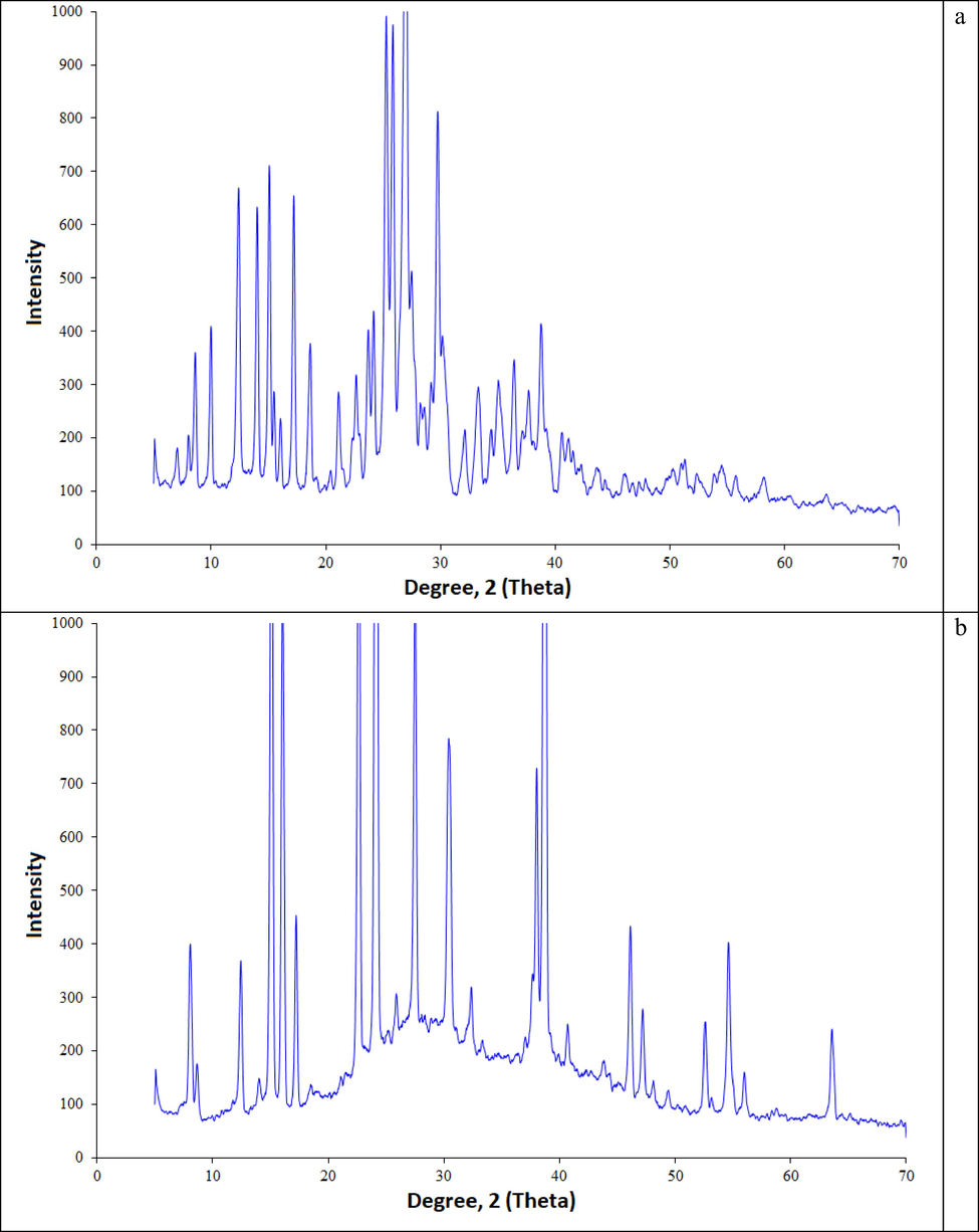 XRD data: a - Biuret, b - Biuret water cluster.