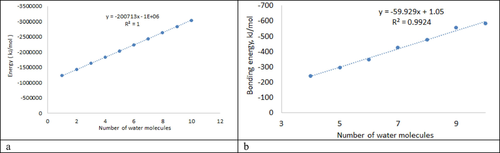 Influence of the number of water molecules in water clusters on: (a) - Energy, (б) - Bonding energy.