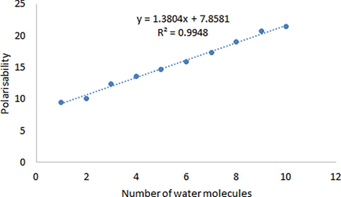 The effect on polarizability of the number of water molecules in biuret-water clusters.