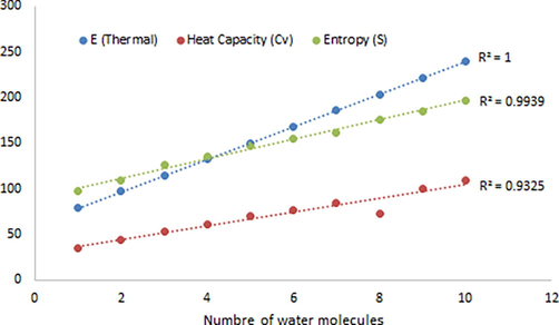 The variation of thermodynamic parameters as a function of the water molecules numbers in the biuret-water clusters.