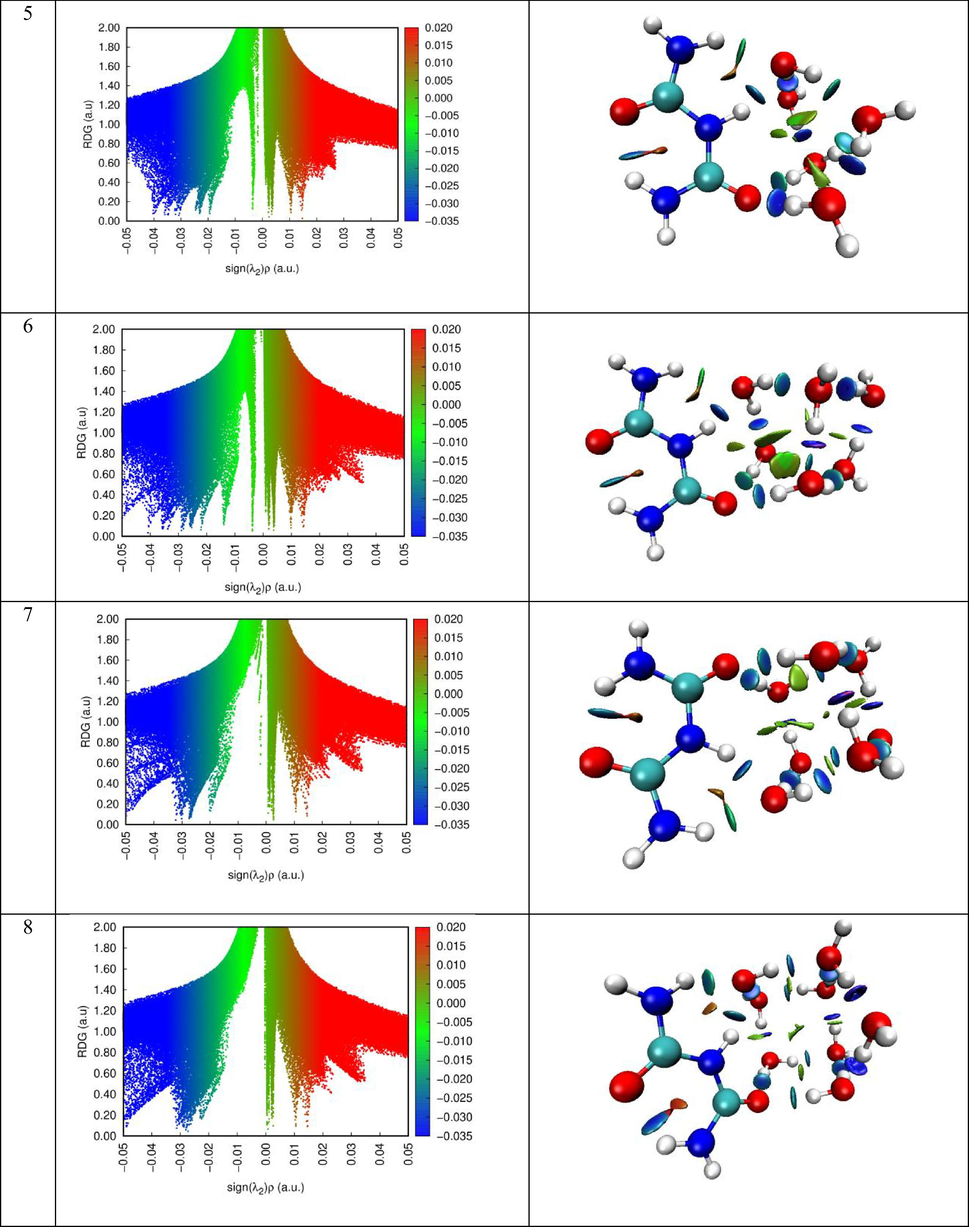 RDG map along with VMD representation of the different clusters.