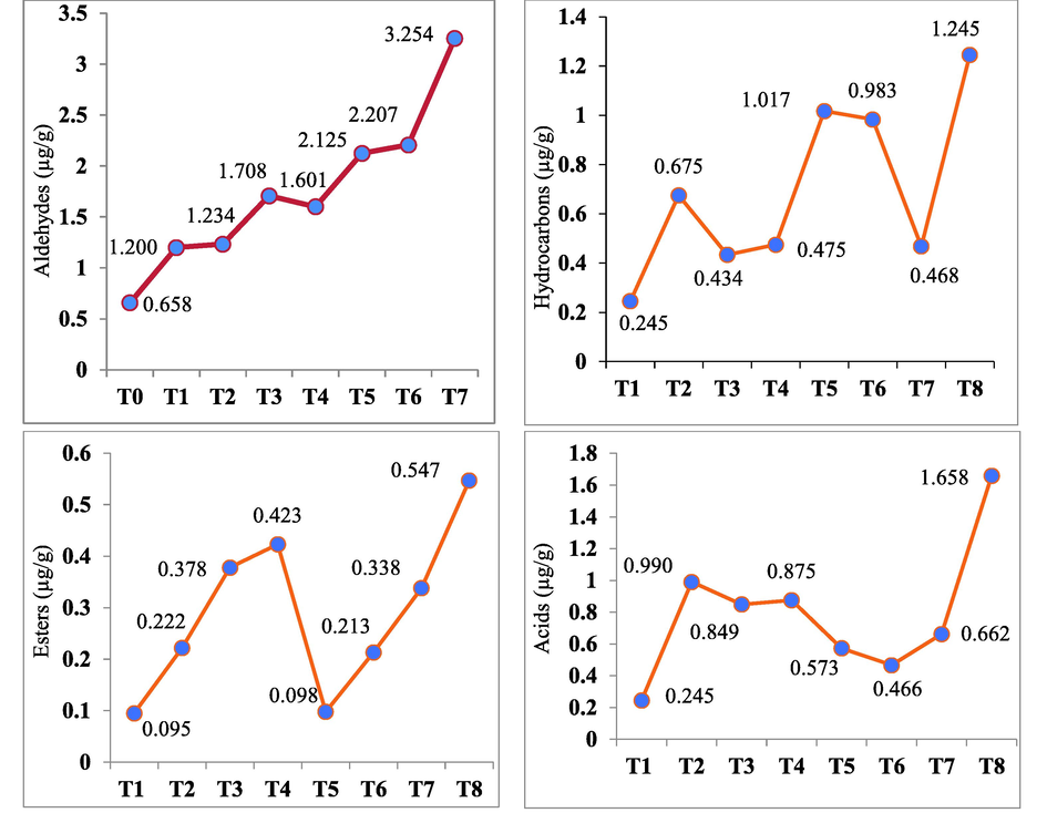 The impact of different forms of phosphorus on aldehydes, hydrocarbons, esters and acids in garlic leaves. Here, T0 = control, T1 = 50 kg ha−1 mP, T2 = 70 kg ha−1 mP, T3 = 90 kg ha−1 mP, T4 = 50 kg ha−1 mP + oP ≈ 50 kg ha−1, T5 = 70 kg ha−1 mP + oP ≈ 60 kg ha−1, T6 = 90 kg ha−1 mP + oP ≈ 30 kg ha−1, and T7 = 50 kg ha−1 mP + oP ≈ 90 kg ha−1.