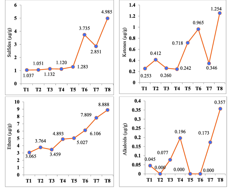 The impact of different forms of phosphorus on sulfides, ketones, ethers, and alkaloids in garlic leaves. Here, T0 = control, T1 = 50 kg ha−1 mP, T2 = 70 kg ha−1 mP, T3 = 90 kg ha−1 mP, T4 = 50 kg ha−1 mP + oP ≈ 50 kg ha−1, T5 = 70 kg ha−1 mP + oP ≈ 60 kg ha−1, T6 = 90 kg ha−1 mP + oP ≈ 30 kg ha−1, and T7 = 50 kg ha−1 mP + oP ≈ 90 kg ha−1.