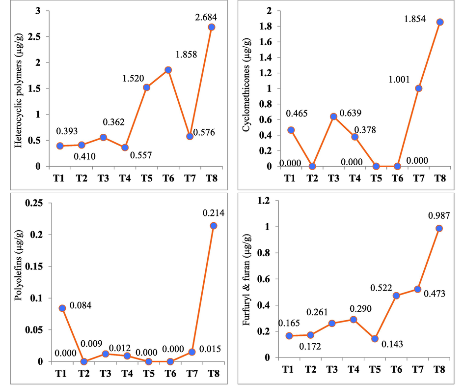 The impact of different forms of phosphorus on heterocyclic polymers, cyclomethicones, polyolefins, and furfuryl and furan in garlic. Here, T0 = control, T1 = 50 kg ha−1 mP, T2 = 70 kg ha−1 mP, T3 = 90 kg ha−1 mP, T4 = 50 kg ha−1 mP + oP ≈ 50 kg ha−1, T5 = 70 kg ha−1 mP + oP ≈ 60 kg ha−1, T6 = 90 kg ha−1 mP + oP ≈ 30 kg ha−1, and T7 = 50 kg ha−1 mP + oP ≈ 90 kg ha−1.