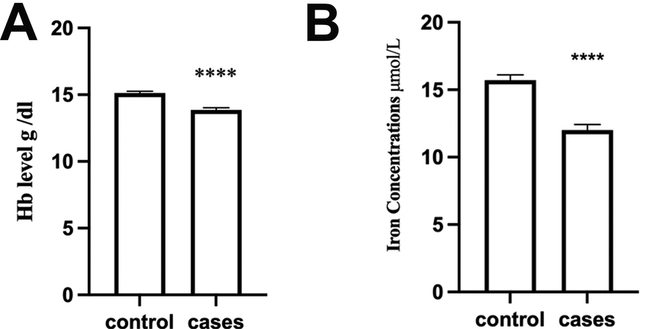 Levels of Hb concentration and serum iron among H. pylori negative control and H. pylori positive cases. The data represents the mean ± SEM in each group. The asterisks indicate P-value <0.0001.